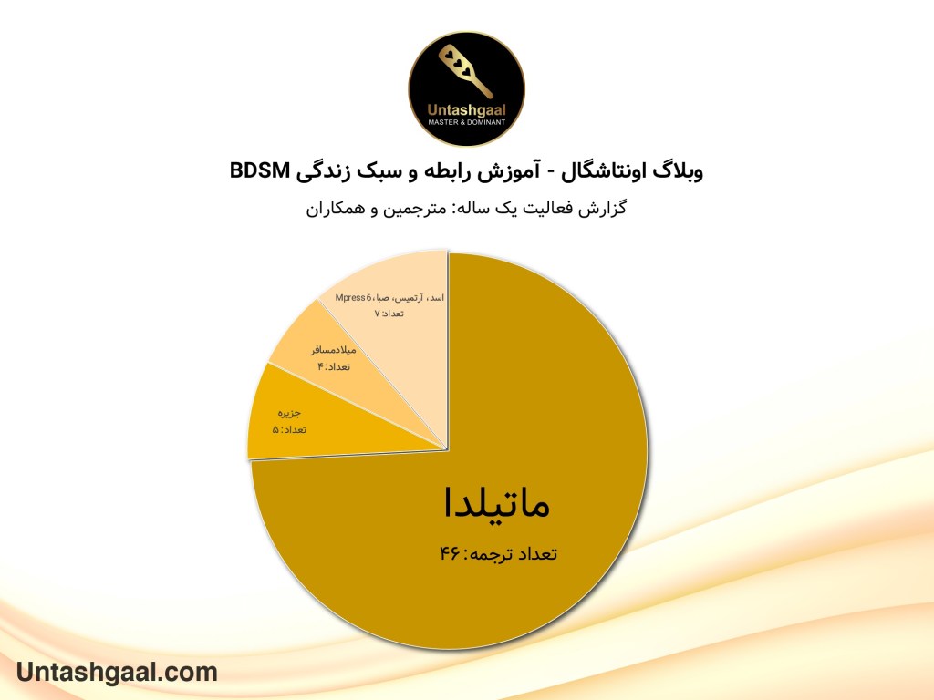 گزارش فعالیت یک ساله - مترجمین و همکاران