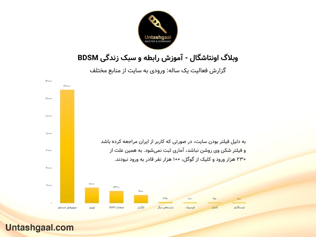 گزارش فعالیت یک ساله - ورودی به سایت از منابع مختلف