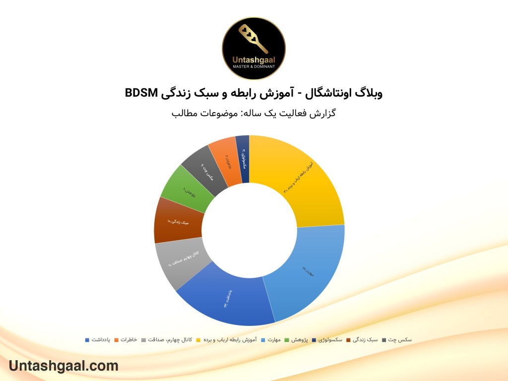 گزارش فعالیت یک ساله - موضوعات مطالب